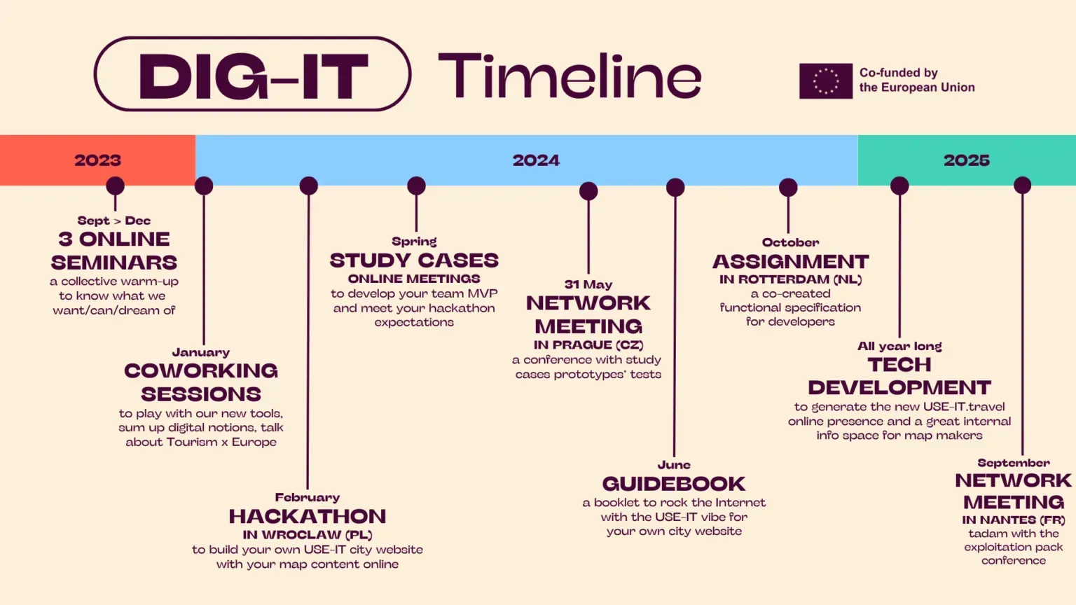 Our Project Timeline (Image: USE-IT Europe)